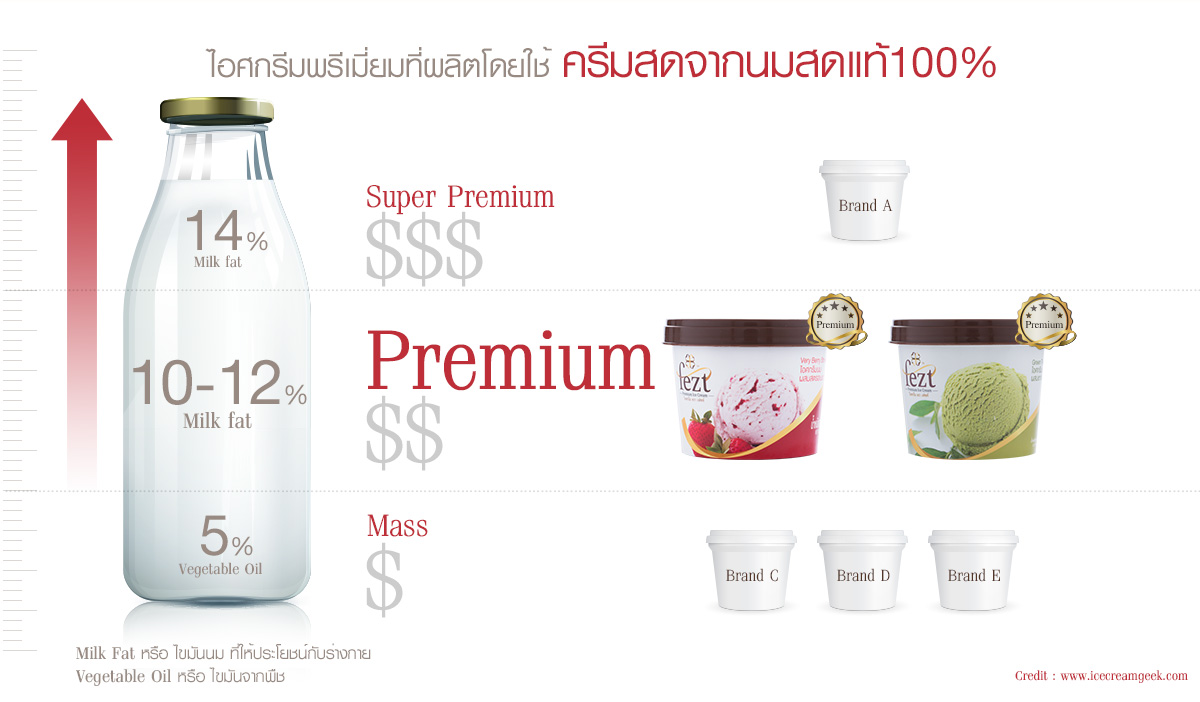 ไอศกรีมพรีเมี่ยมที่ผลิตโดยใช้ครีมสดจากนมสดแท้ 100%