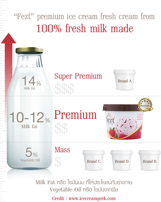 Fezt premium ice cream fresh cream from 100% fresh milk made