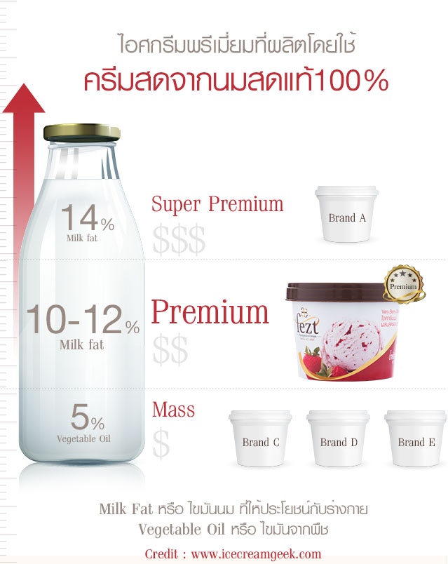 ไอศกรีมพรีเมี่ยมที่ผลิตโดยใช้ครีมสดจากนมสดแท้ 100%